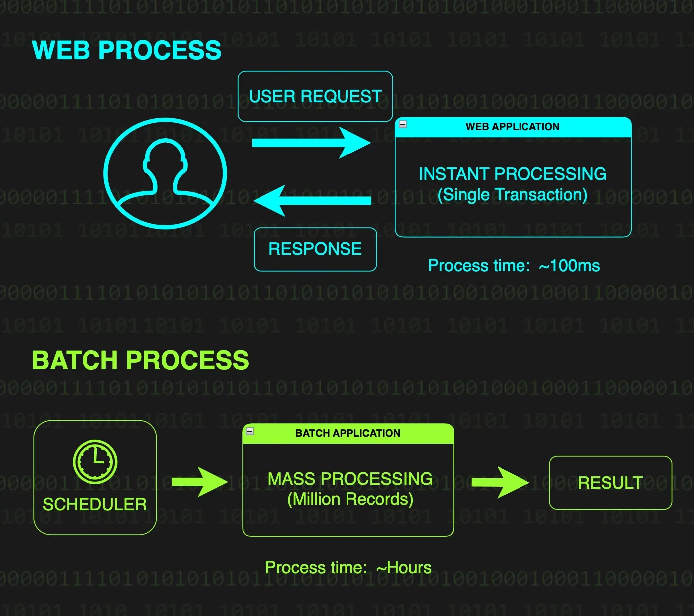 WEB PROCESS / BATCH PROCESS