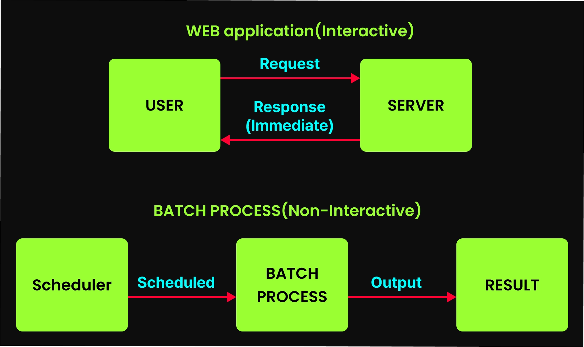 WEB application / BATCH PROCESS
