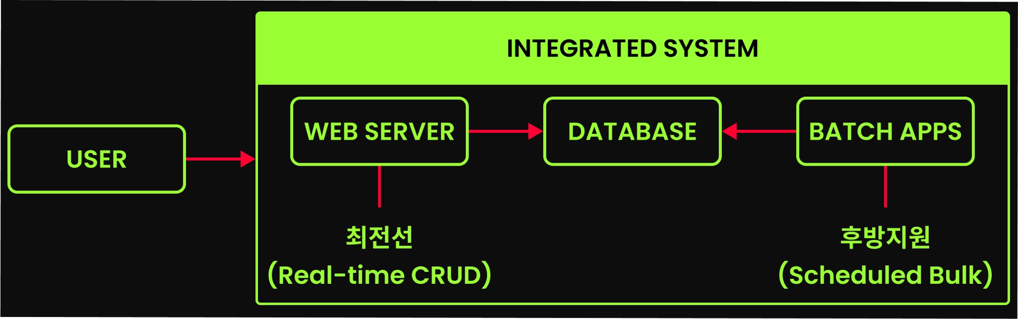 INTEGRATED SYSTEM