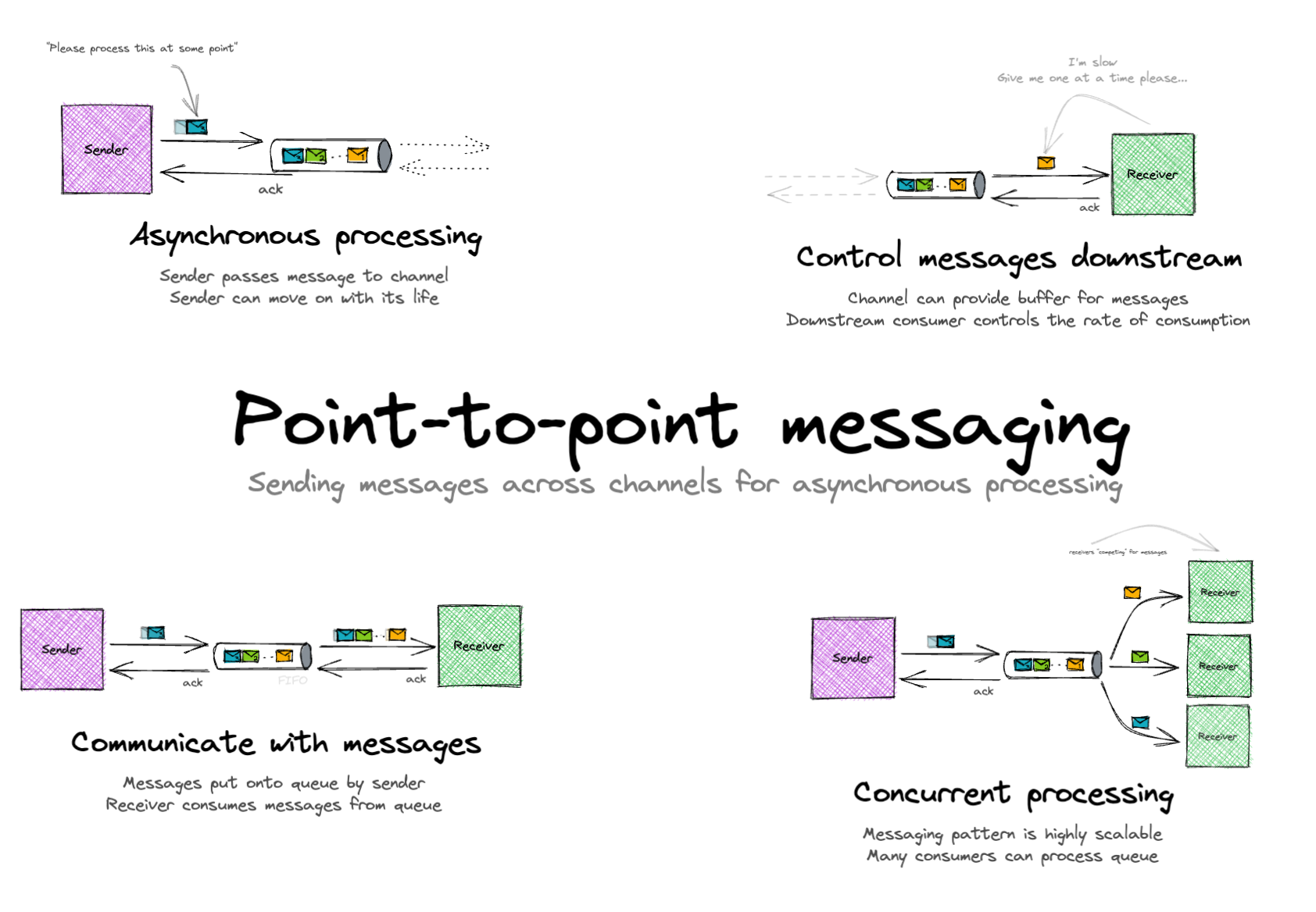 Point-to-Point