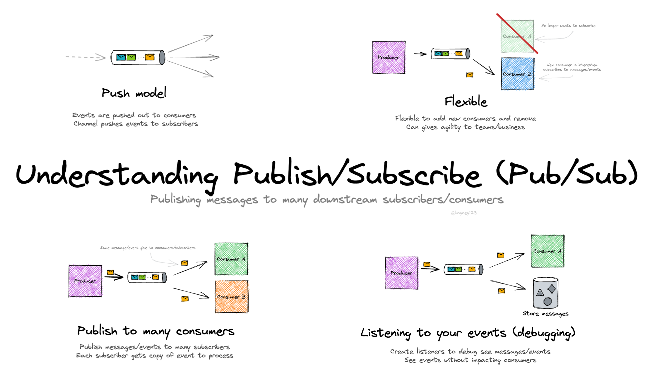Publish/Subscribe