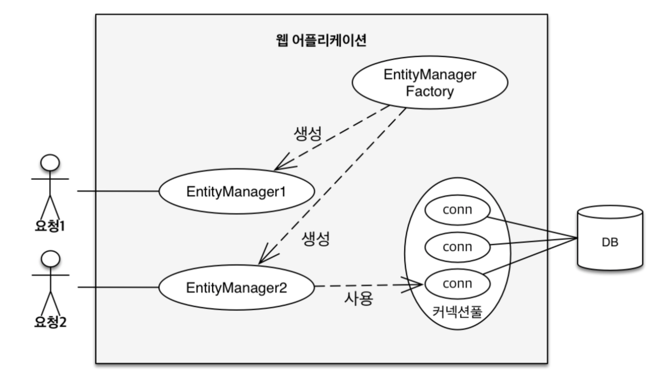 엔티티 매니저