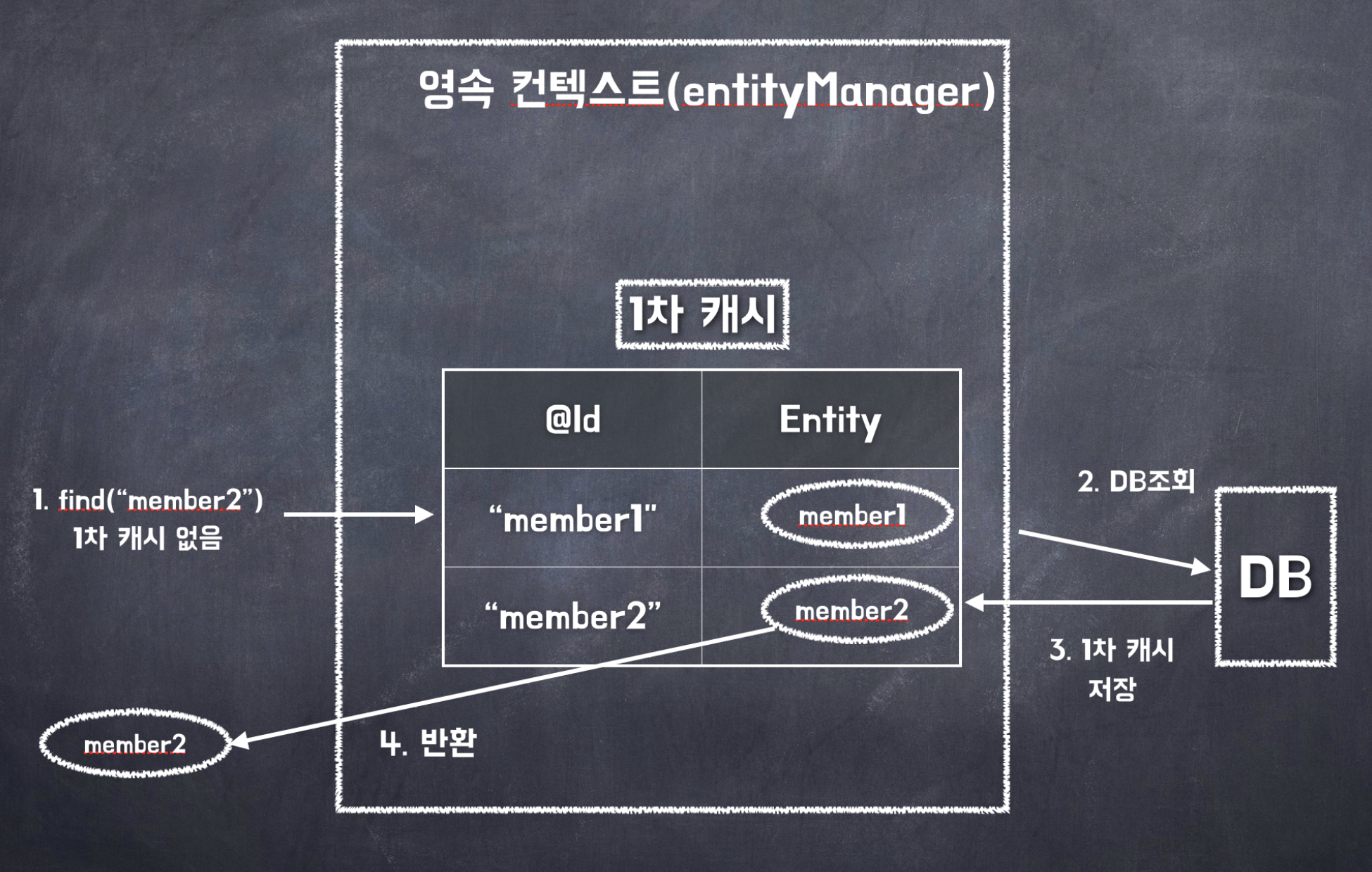 영속성 컨텍스트