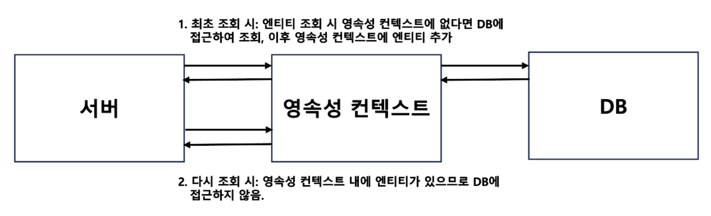 영속성 컨텍스트