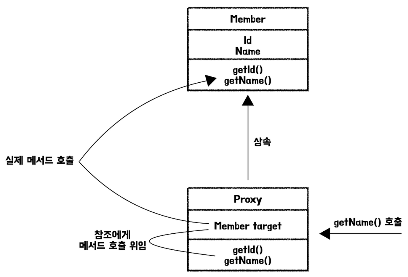 프록시(Proxy)